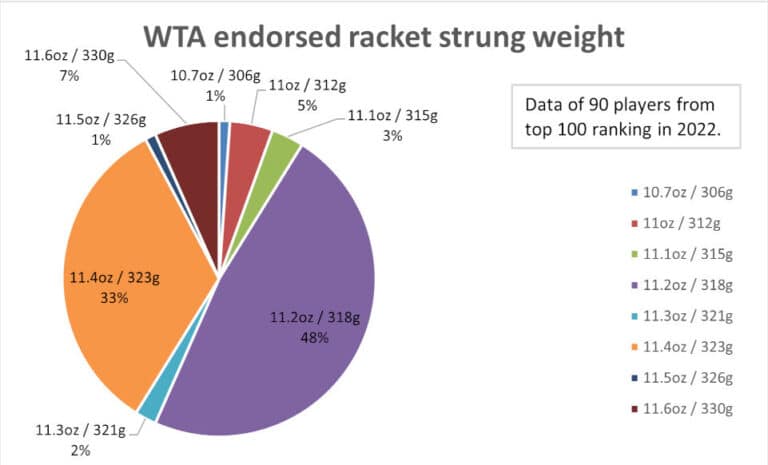 Pro Tennis Racket Average Weight (ATP and WTA)